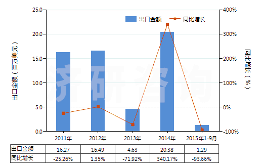 2011-2015年9月中國(guó)技術(shù)分類(lèi)天然橡膠(TSNR)(初級(jí)形狀(膠乳,煙膠片除外)或板,片,帶)(HS40012200)出口總額及增速統(tǒng)計(jì)